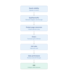 Build a Sales-Velocity Strategy