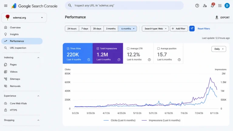 Google Search Copnsole Growth Report Edemai