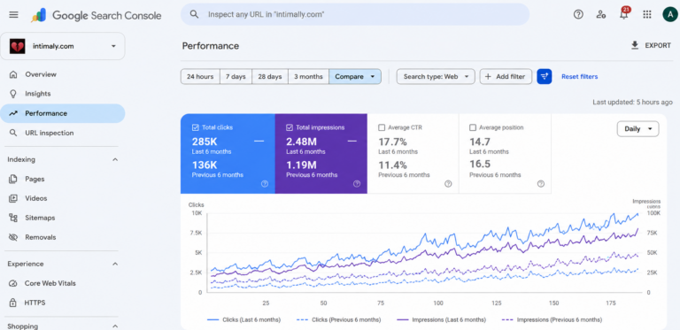 Intimally Analytics Growth ErosRank