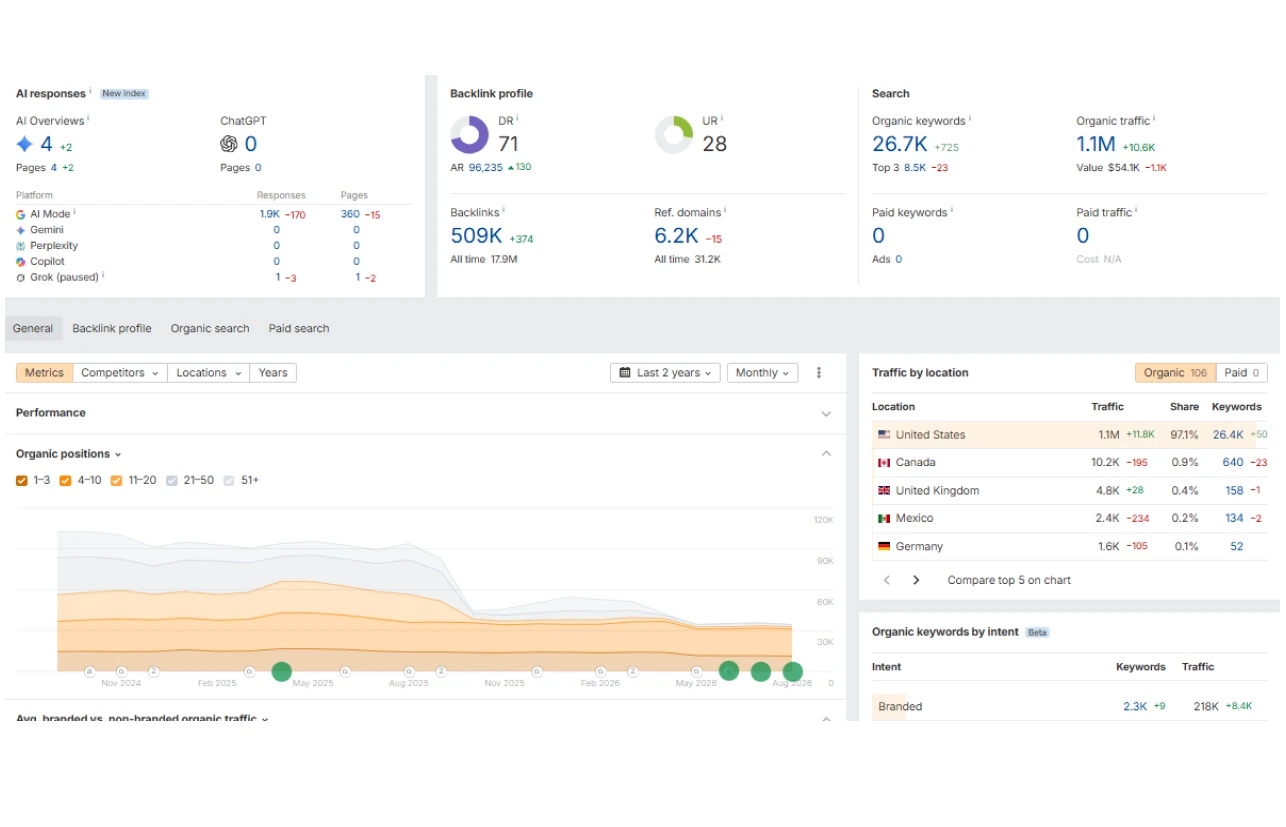 Organic Keywords Growth For Escort Website 1