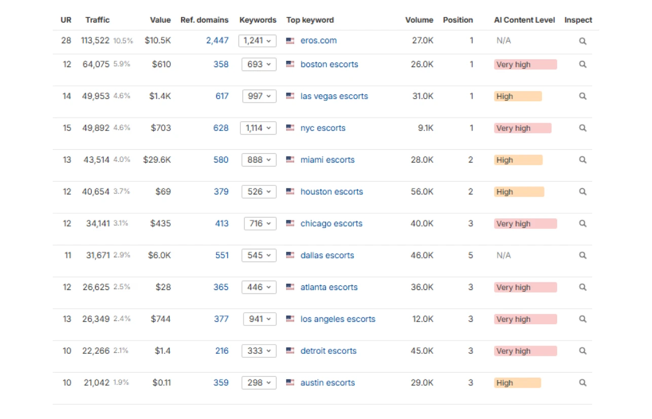 Positon for Escort Business Websites After SEO By ErosRank