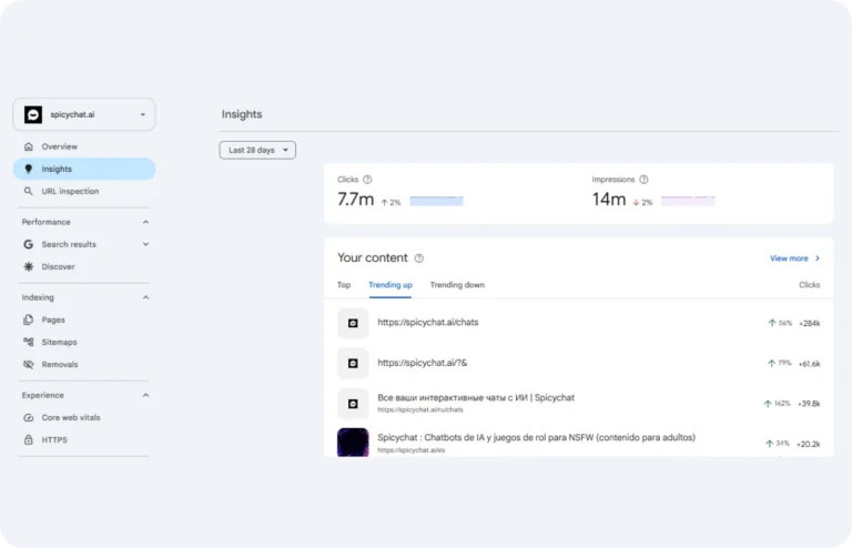 SpicyChat.ai Visual Insights of last 28 days