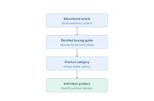 particular product category