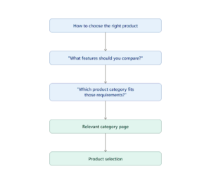 practical content journey
